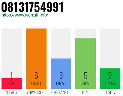 Rufnummer 08131754991 Telefonnummer 08131754991