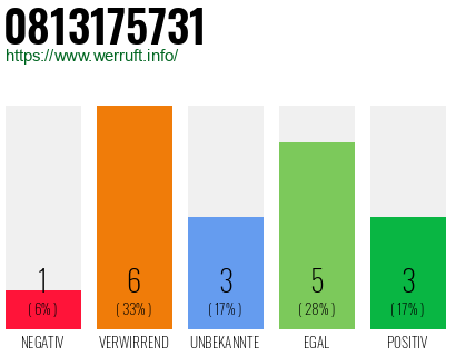 Rufnummer 0813175731 Telefonnummer 0813175731