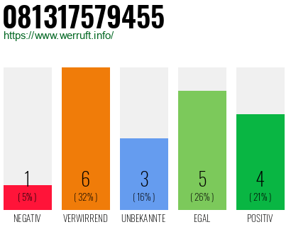 Rufnummer 081317579455 Telefonnummer 081317579455