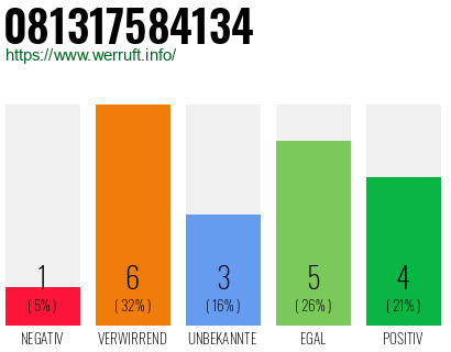 Rufnummer 081317584134 Telefonnummer 081317584134