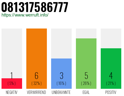Rufnummer 081317586777 Telefonnummer 081317586777