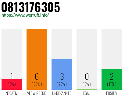 Rufnummer 0813176305 Telefonnummer 0813176305