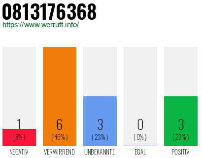 Rufnummer 0813176368 Telefonnummer 0813176368