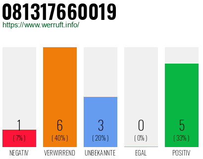 Rufnummer 081317660019 Telefonnummer 081317660019