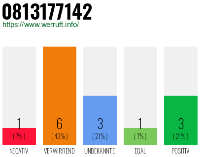 Rufnummer 0813177142 Telefonnummer 0813177142