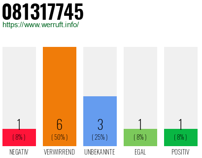 Rufnummer 081317745 Telefonnummer 081317745