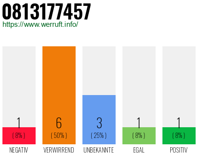 Telefonnummer 0813177457