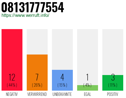Rufnummer 08131777554 Telefonnummer 08131777554