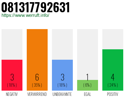 Rufnummer 081317792631 Telefonnummer 081317792631
