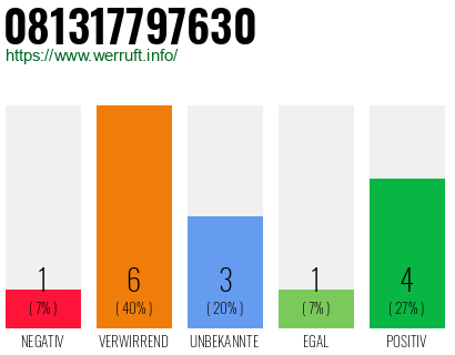 Rufnummer 081317797630 Telefonnummer 081317797630