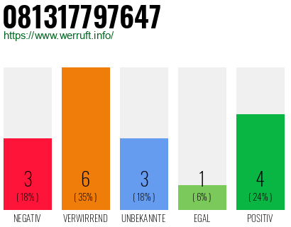 Rufnummer 081317797647 Telefonnummer 081317797647