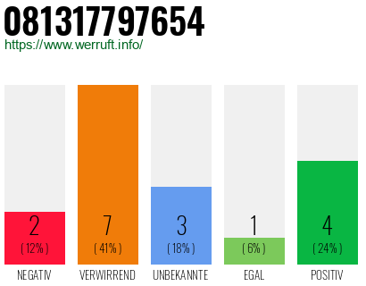 Rufnummer 081317797654 Telefonnummer 081317797654