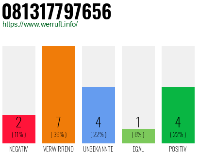 Rufnummer 081317797656 Telefonnummer 081317797656