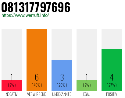 Rufnummer 081317797696 Telefonnummer 081317797696