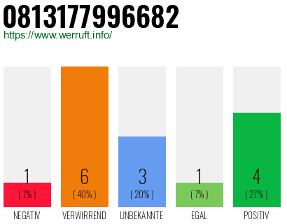 Rufnummer 0813177996682 Telefonnummer 0813177996682