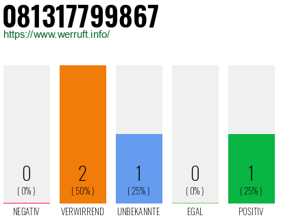 Telefonnummer 081317799867