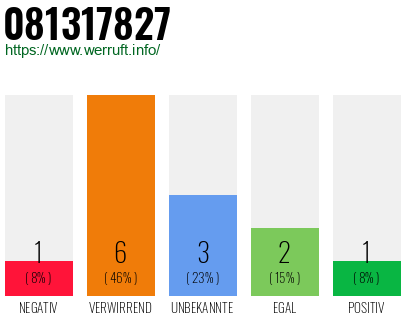 Rufnummer 081317827 Telefonnummer 081317827