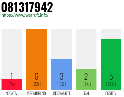 Rufnummer 081317942 Telefonnummer 081317942
