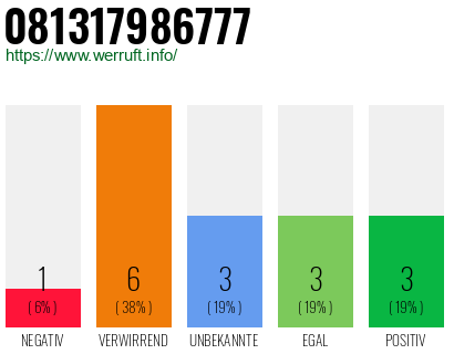 Rufnummer 081317986777 Telefonnummer 081317986777