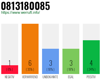 Rufnummer 0813180085 Telefonnummer 0813180085