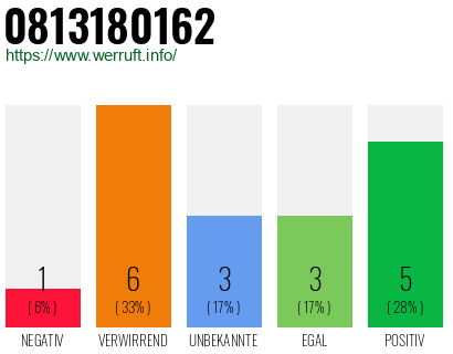 Rufnummer 0813180162 Telefonnummer 0813180162