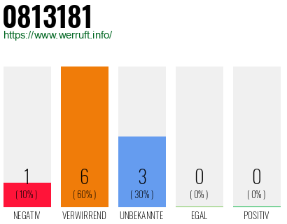 Rufnummer 0813181 Telefonnummer 0813181