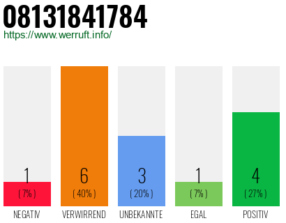 Rufnummer 08131841784 Telefonnummer 08131841784
