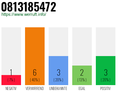Rufnummer 0813185472 Telefonnummer 0813185472