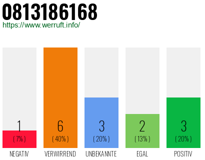 Rufnummer 0813186168 Telefonnummer 0813186168