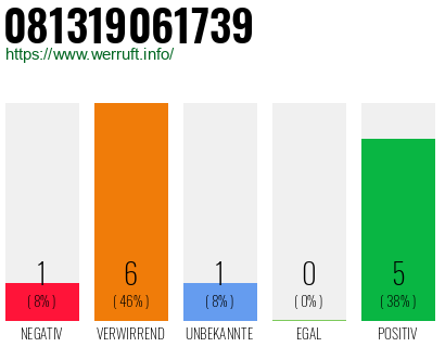 Rufnummer 081319061739 Telefonnummer 081319061739