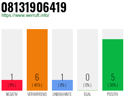 Rufnummer 08131906419 Telefonnummer 08131906419