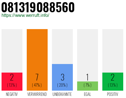 Rufnummer 081319088560 Telefonnummer 081319088560
