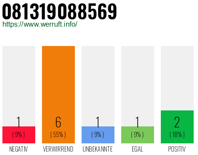 Rufnummer 081319088569 Telefonnummer 081319088569