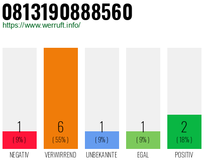 Rufnummer 0813190888560 Telefonnummer 0813190888560