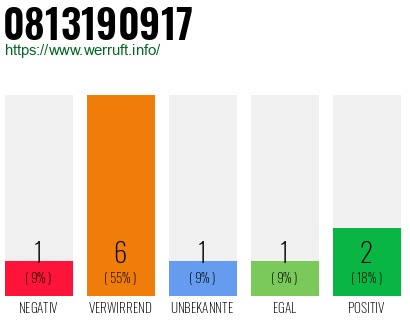 Rufnummer 0813190917 Telefonnummer 0813190917