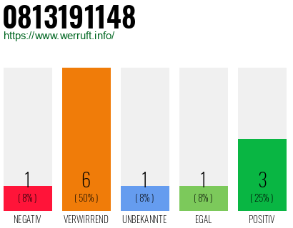 Rufnummer 0813191148 Telefonnummer 0813191148