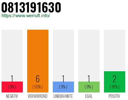 Rufnummer 0813191630 Telefonnummer 0813191630