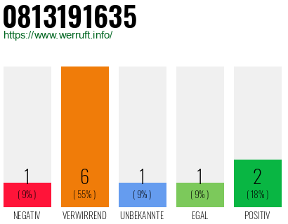 Rufnummer 0813191635 Telefonnummer 0813191635