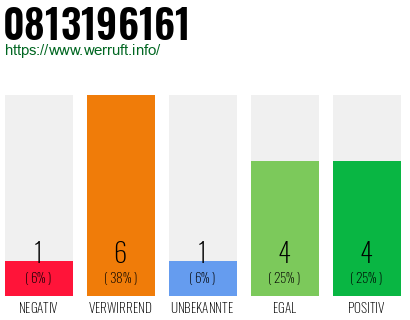 Rufnummer 0813196161 Telefonnummer 0813196161