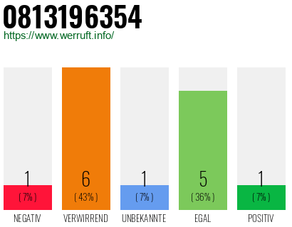 Rufnummer 0813196354 Telefonnummer 0813196354