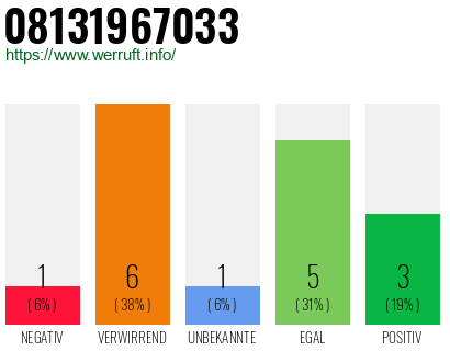 Rufnummer 08131967033 Telefonnummer 08131967033