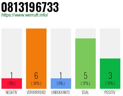 Rufnummer 0813196733 Telefonnummer 0813196733
