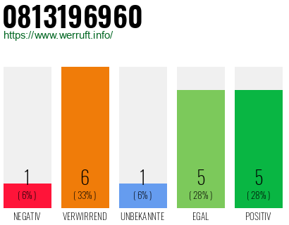 Rufnummer 0813196960 Telefonnummer 0813196960
