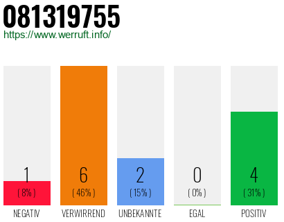 Rufnummer 081319755 Telefonnummer 081319755