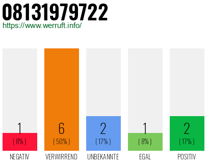 Rufnummer 08131979722 Telefonnummer 08131979722