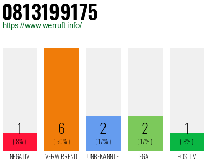 Rufnummer 0813199175 Telefonnummer 0813199175