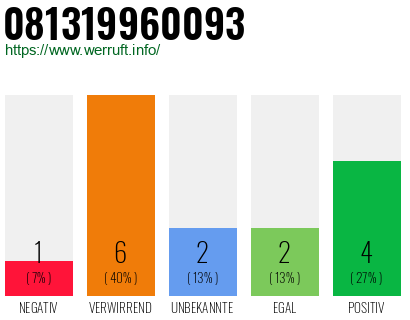 Rufnummer 081319960093 Telefonnummer 081319960093