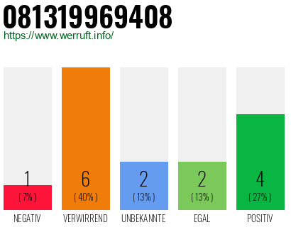 Rufnummer 081319969408 Telefonnummer 081319969408