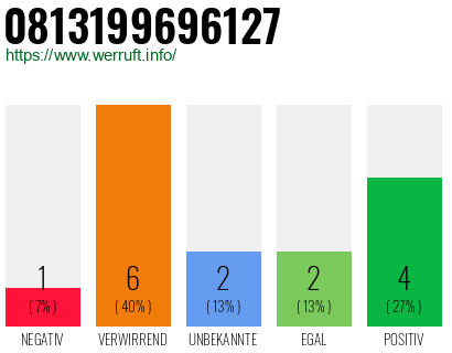 Rufnummer 0813199696127 Telefonnummer 0813199696127