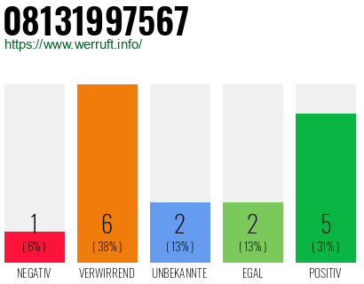 Rufnummer 08131997567 Telefonnummer 08131997567